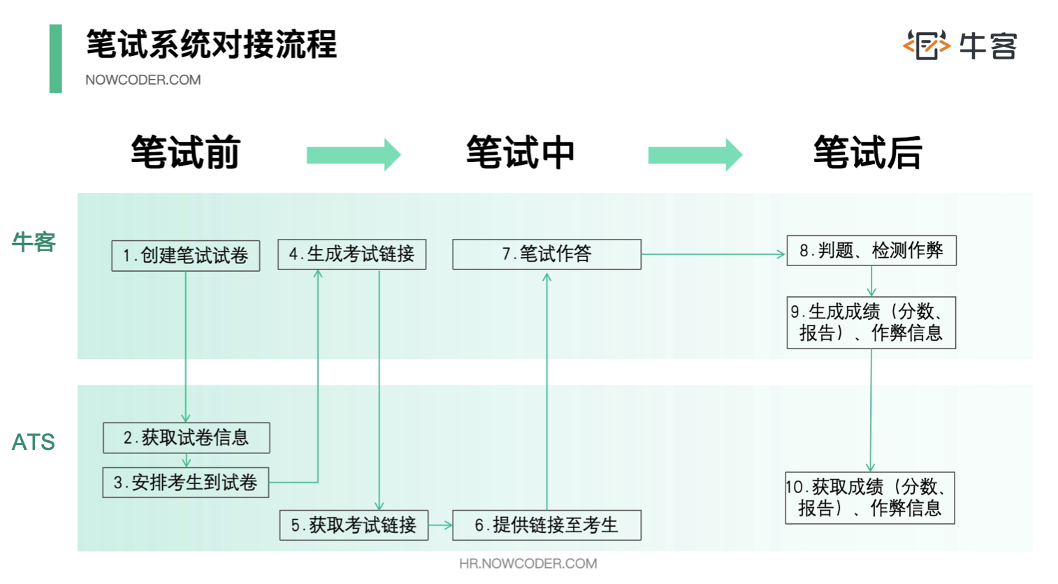 系统对接流程图